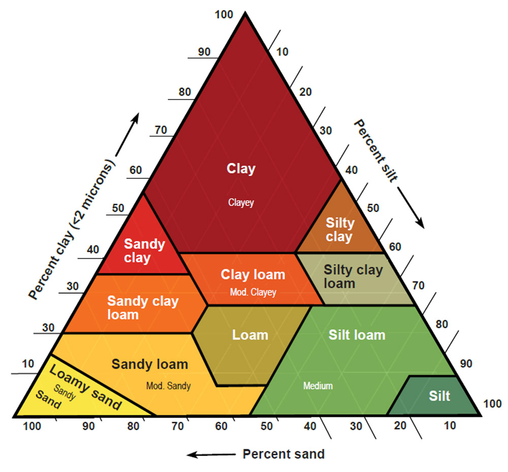 土壤结构金字塔