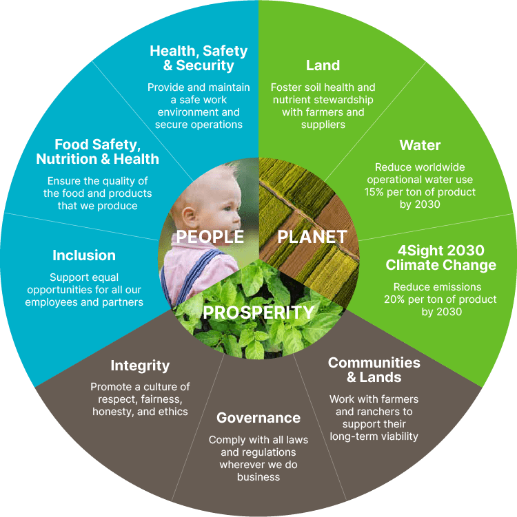 Image of Simplot sustainability approach graphic.