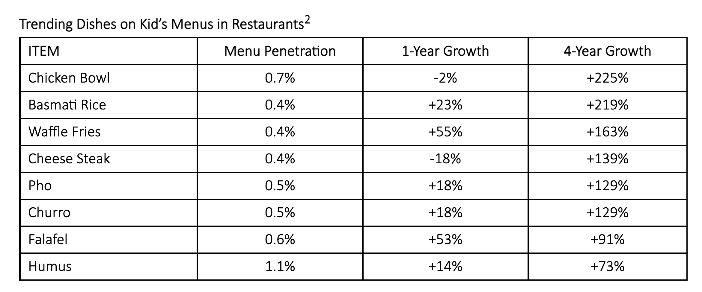 Trending Dishes on Kid's Menus in Restaurants