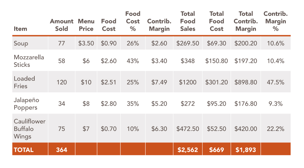 Analyze cost and profitability for each item on your menu
