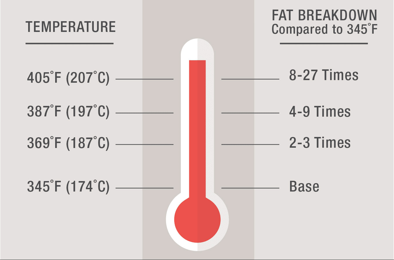 Fryer Oil Temperature Optimization Chart