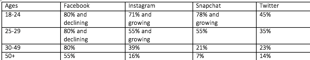 Social Media Stat Chart