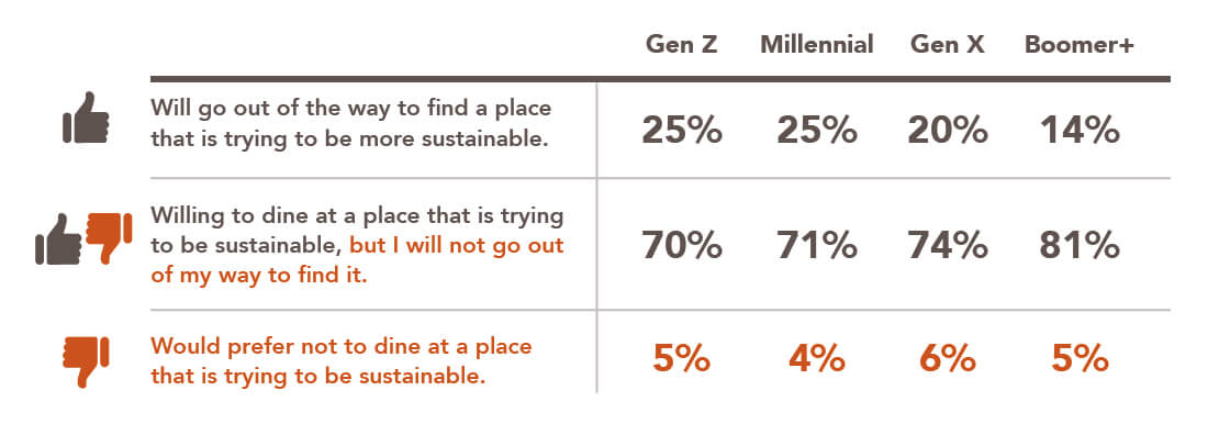 Sustainability Willingness by Generational Chart