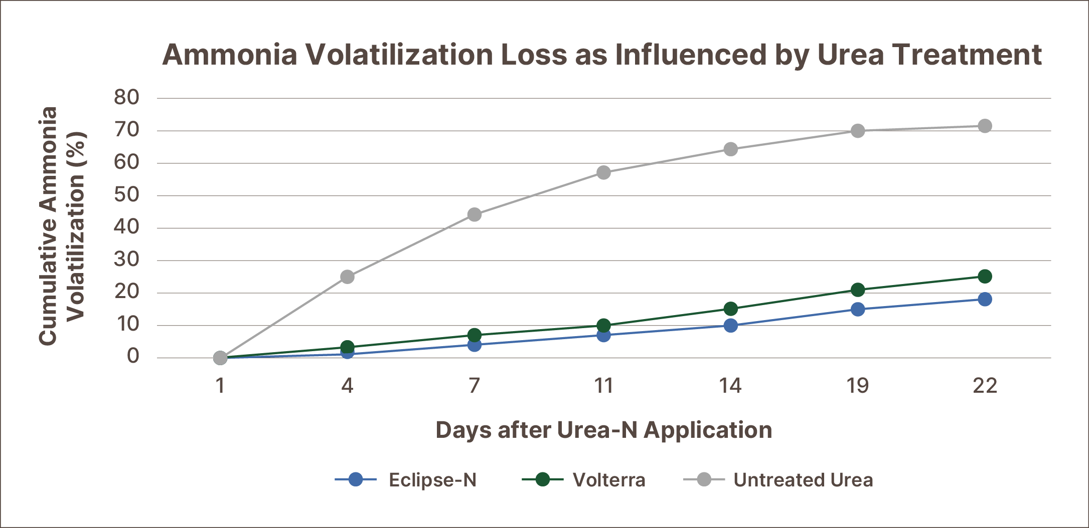 ammonia volatilization loss graph