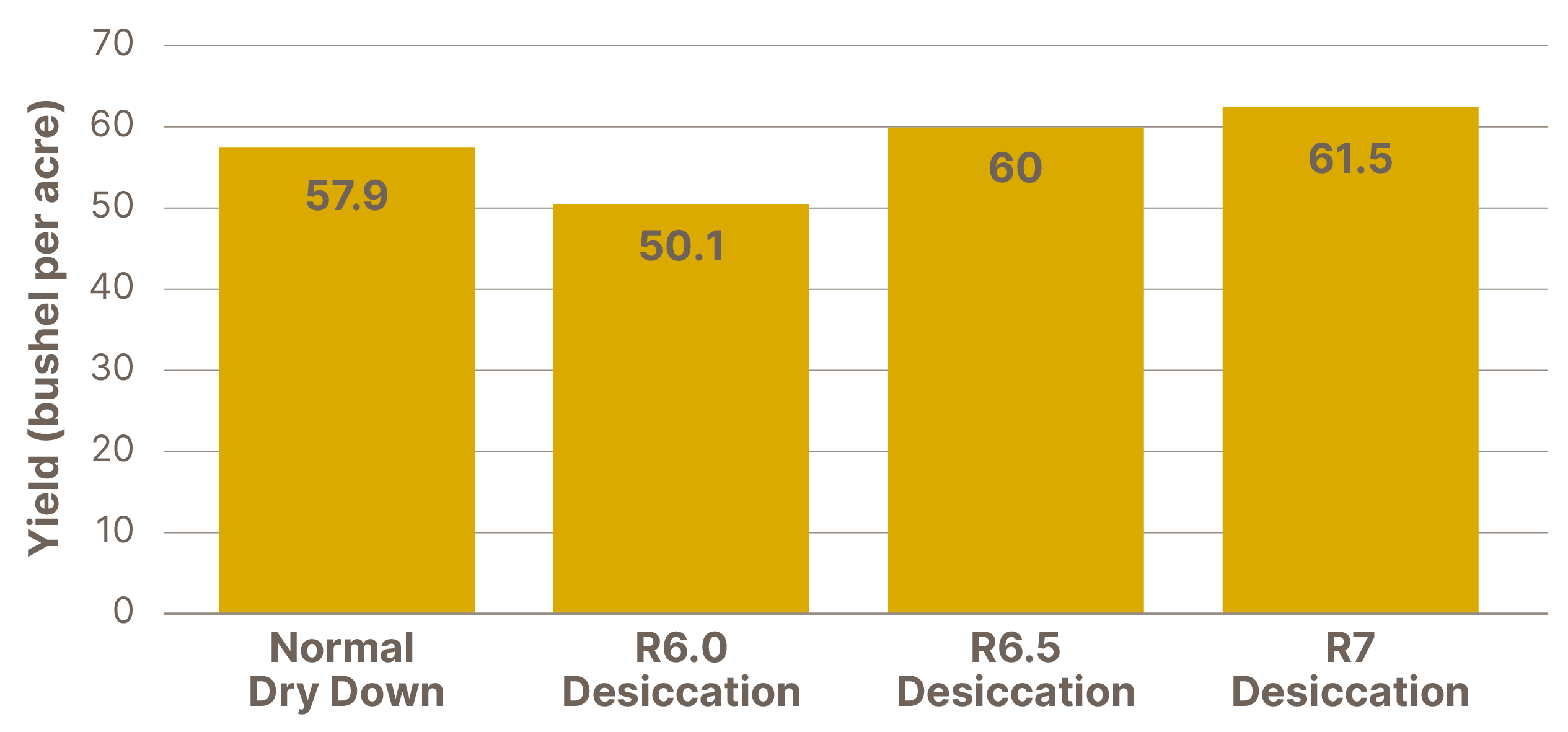Table 3: Soybean Grain Yield following desiccant application