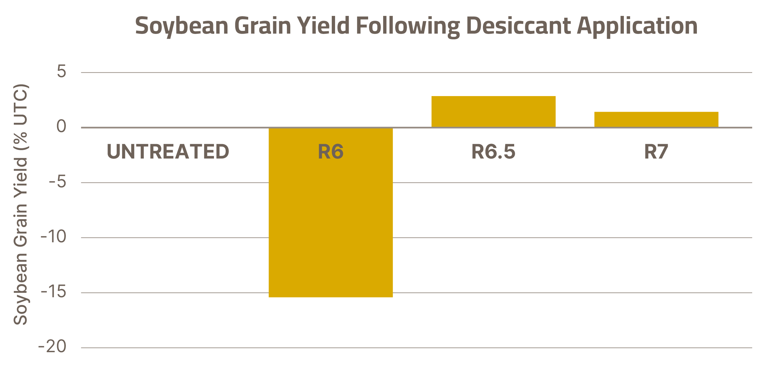 Soybean Desiccation Products and Application Instructions