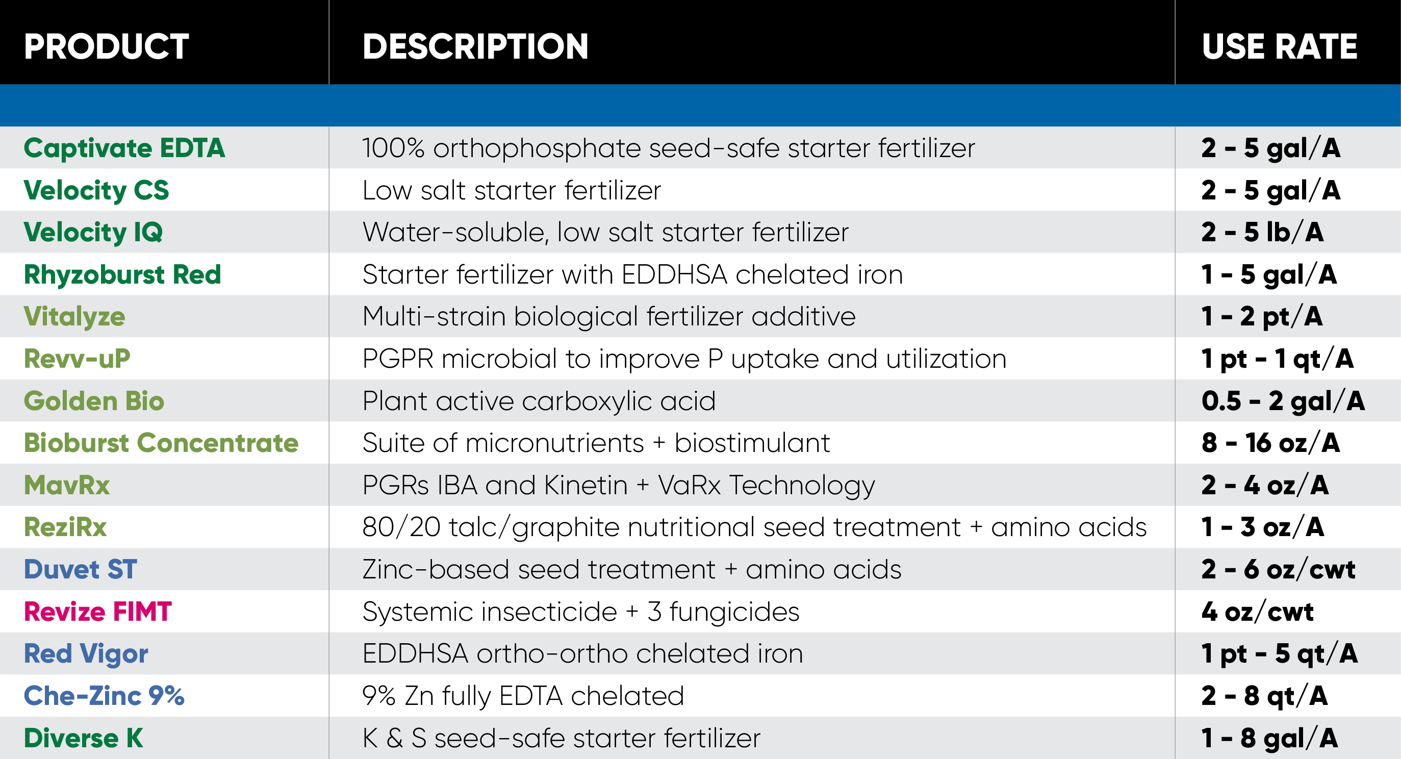 Table 2: INNVICTIS® product reccomendations