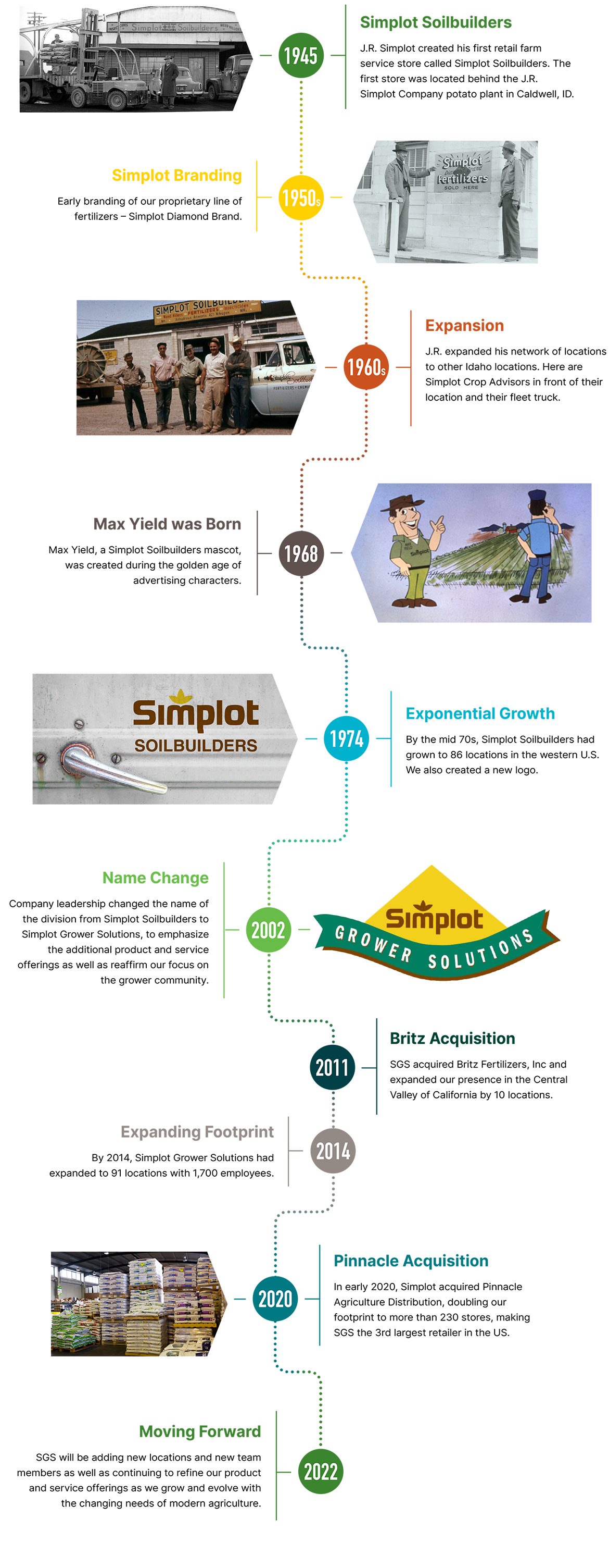 Photo of key events in the 70+ year history of Simplot Grower Solutions.
