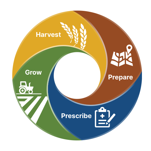 Color graphic of the four areas of impact for Simplot SmartFarm technology: Prepare, Prescribe, Grow, Harvest.
