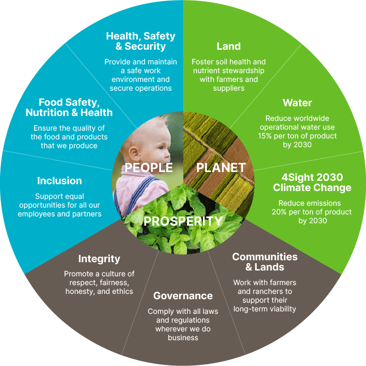 J.R. Simplot Sustainability