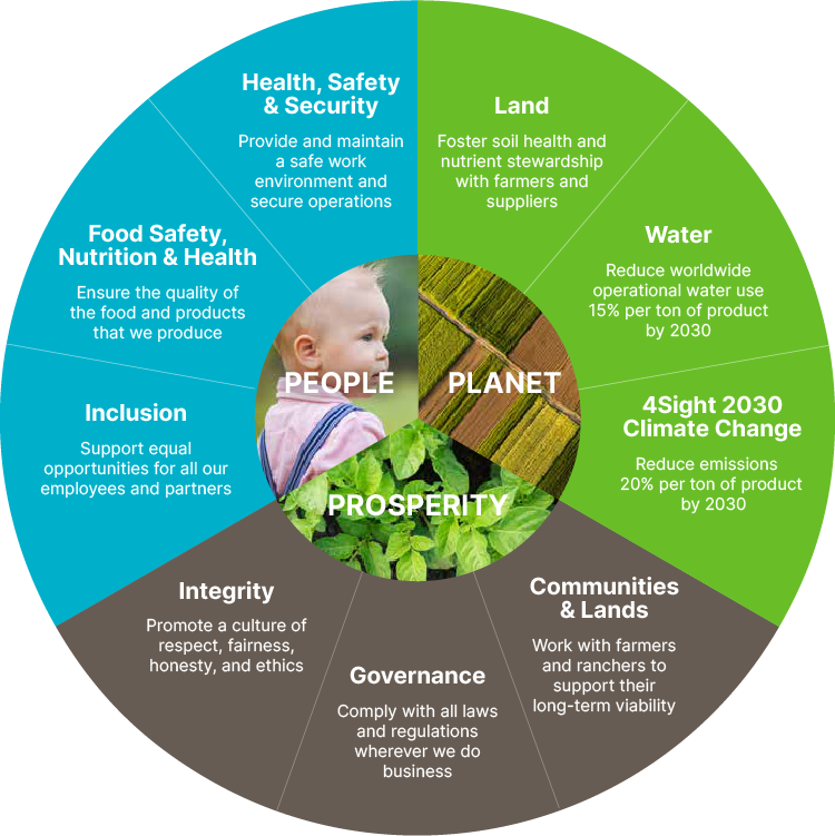 Image of Simplot sustainability philosophy graphic.